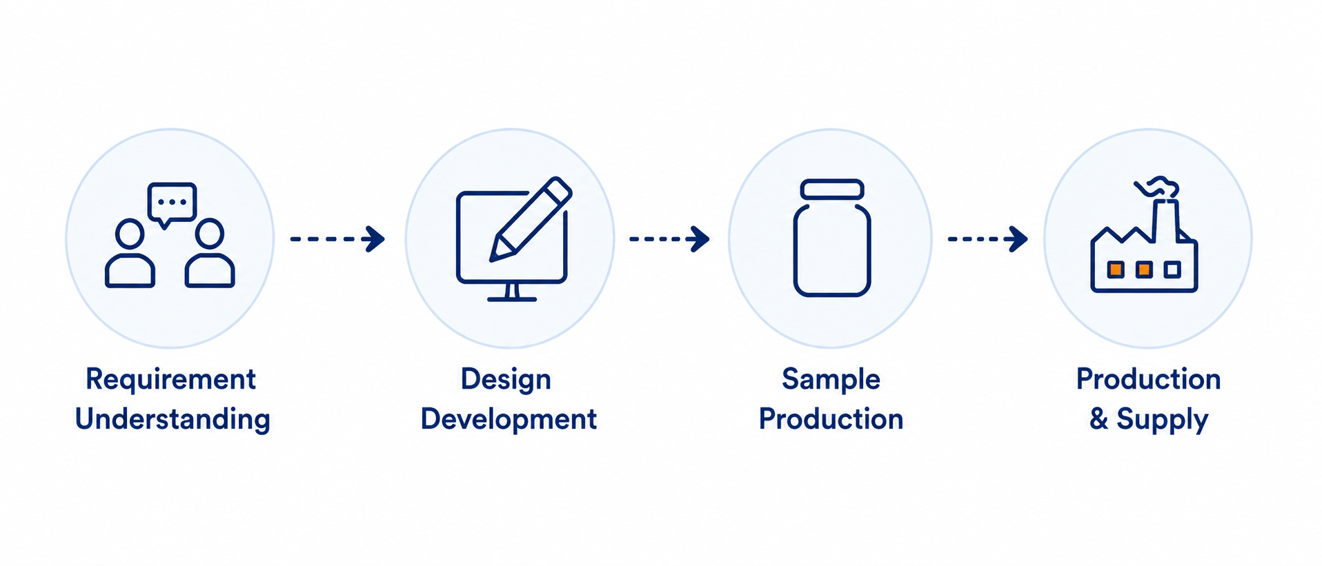 Custom Packaging Solutions​